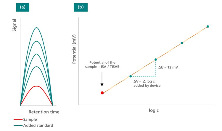 2022/05/02_Ion_selective_electrodes_Standard_addition_and_direct_measurement_Part 2_2