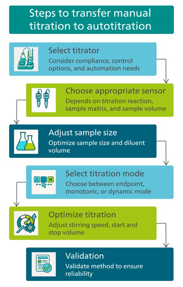 Summary of key steps for transferring manual titration to autotitration.