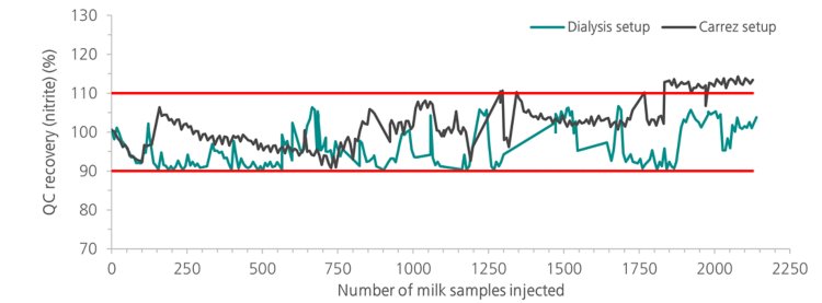 QC recovery of nitrite for the Inline Dialysis setup (green) and the Carrez clarification setup (dark grey). The red lines show the recovery values at 90 and 110%—the usual boundaries for acceptable variability.