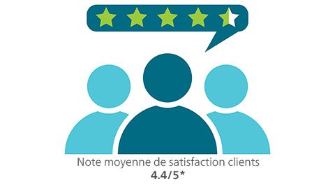 Satisfaction client lors des installation 4.4/5