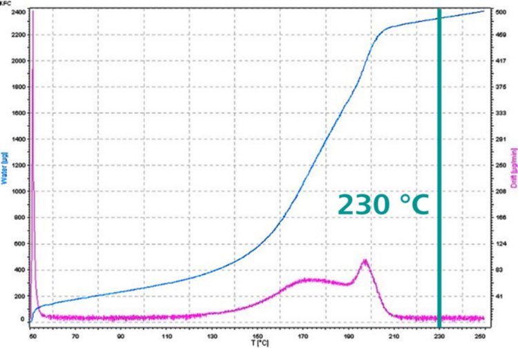 https://metrohm.scene7.com/is/image/metrohm/KF230Cgraph?qlt=85&ts=1644307107356&dpr=off