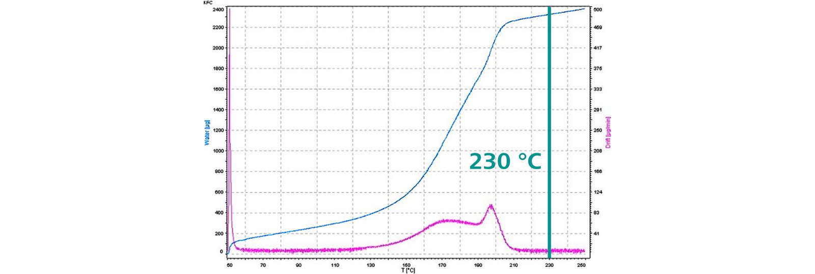 https://metrohm.scene7.com/is/image/metrohm/KF230Cgraph?qlt=85&ts=1644307107356&dpr=off