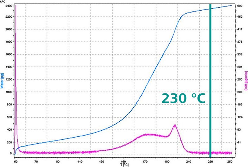 https://metrohm.scene7.com/is/image/metrohm/KF230Cgraph?qlt=85&ts=1644307107356&dpr=off