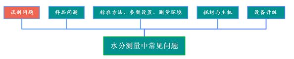 水分测量中常见的问题，大致可以分为以下几类：