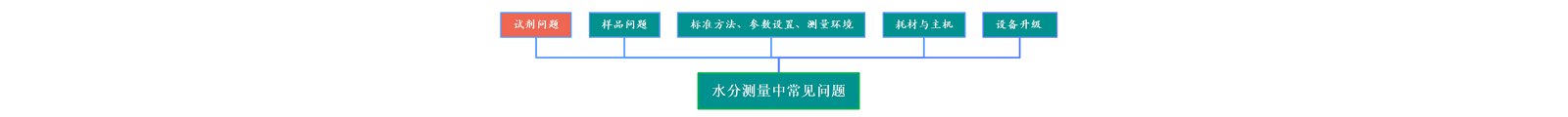 水分测量中常见的问题，大致可以分为以下几类：