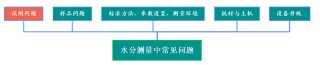 水分测量中常见的问题，大致可以分为以下几类：