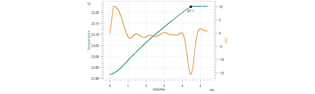 Thermometric titration curve of potassium determination in an NPK fertilizer, resulting in a single, well-defined exothermic endpoint (green = titration curve, orange = second derivative showing the endpoint).