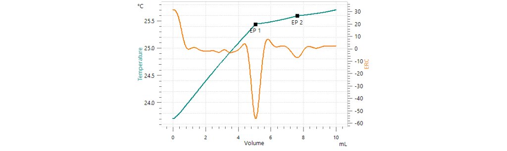 Thermometric titration curve of ammoniacal nitrogen and urea determination in an NPK fertilizer, resulting in two exothermic endpoints (green = titration curve, orange = second derivative showing the endpoints). The first endpoint (EP1, left) corresponds to ammonia and the second one (EP2, right) belongs to urea.