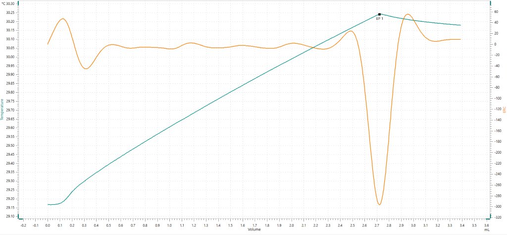 Thermometric titration curve of the phosphate determination in an NPK fertilizer, resulting in a single, well-defined exothermic endpoint (green = titration curve, orange = second derivative showing the endpoint).