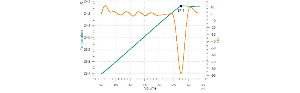 Thermometric titration curve of sulfate determination in an NPK fertilizer spiked with a known amount of sulfuric acid for better endpoint recognition. This results in a single, well-defined exothermic endpoint (green = titration curve, orange = second derivative showing the endpoint).