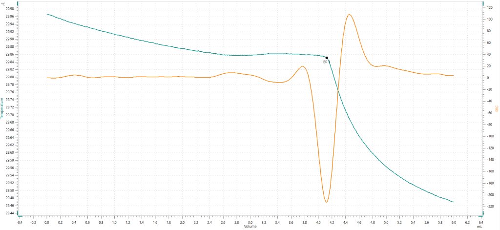 Thermometric titration curve of an acid number determination, resulting in a single, well-defined exothermic endpoint.