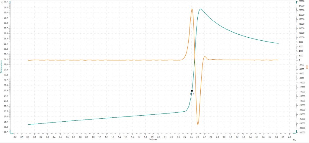 Thermometric titration curve of a base number determination, resulting in a single, well-defined endothermic endpoint.