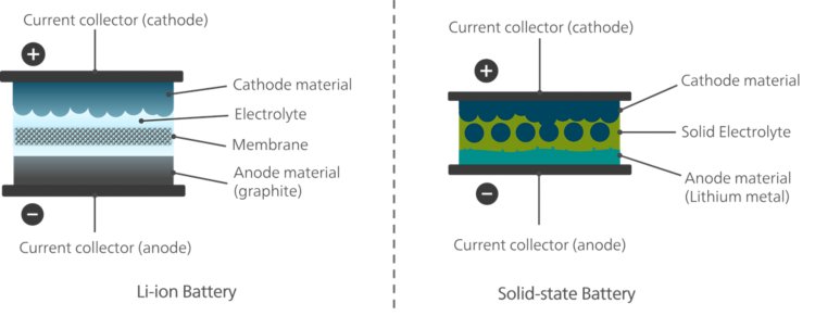 (L) Cross-sectional illustration of a LIB. (R) Cross-sectional illustration of a SSB.