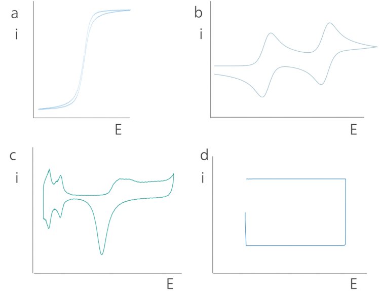 Some of the possible voltammograms that can be produced during cyclic voltammetry.
