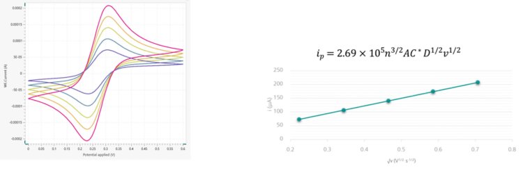 CV of a reversible one-electron process (left). When repeated at multiple scan rates, this leads to a rise in peak current and a linear plot of peak current vs square of the scan rate (right), together with the Randles–Ševčík equation. 