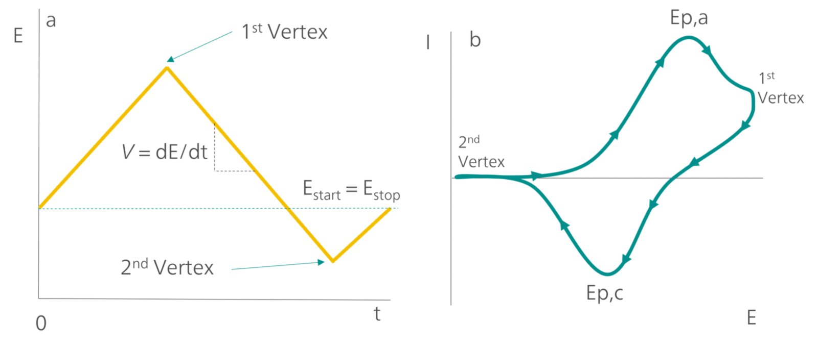 E vs T plot (a) and the I vs E plot (b) from a typical CV experiment. Marked on (a) is the start/stop potential (identical in this case), the first and second vertex potentials. Marked on (b) is Ep,a and Ep,c, the peak potentials of the anodic and cathodic peaks respectively. 