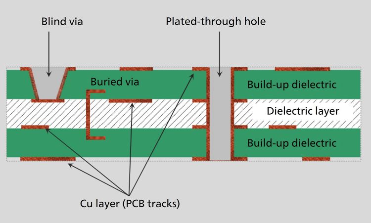 Schematic representation of different types of holes on a PCB.