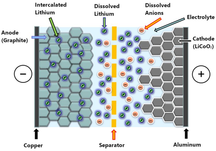 Ilustración de la sección transversal de una batería de iones de litio. Mientras se carga la batería, los iones de litio migran del cátodo al ánodo (de derecha a izquierda), y durante la descarga se mueven del ánodo al cátodo (de izquierda a derecha).