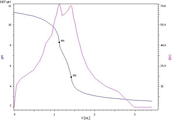 Titration curve for the analysis of the residual alkali content of a cathode material. EP1 corresponds to the titration of lithium hydroxide and lithium carbonate and EP2 corresponds to the titration of lithium bicarbonate. Hydrochloric acid is used as titrant.