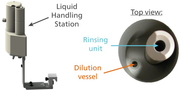 The Liquid Handling Station (left) is mounted onto the autosampler to facilitate automated dilution and rinsing. 