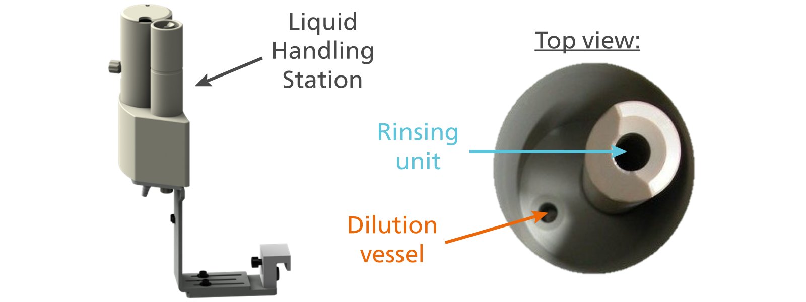 The Liquid Handling Station (left) is mounted onto the autosampler to facilitate automated dilution and rinsing. 