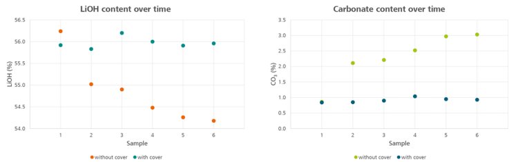 Results of the automated lithium hydroxide assay (0.1227 g for each titration) for six samples. The uncovered samples exhibit increased carbonate content over time because of carbon dioxide uptake from the air, while covered samples remain stable. 