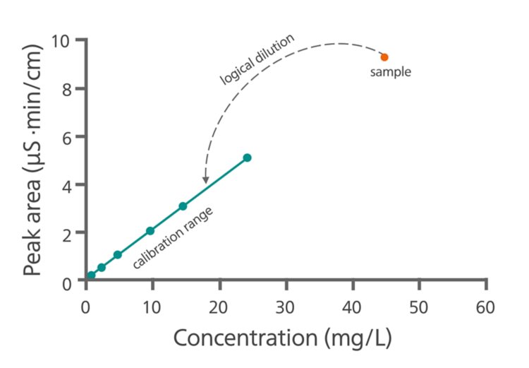 Illustration of the Metrohm logical dilution concept. If the sample concentration is outside of the calibration range, it is diluted with the optimum dilution factor and analyzed again. Thus, the results always fit within the calibration range.