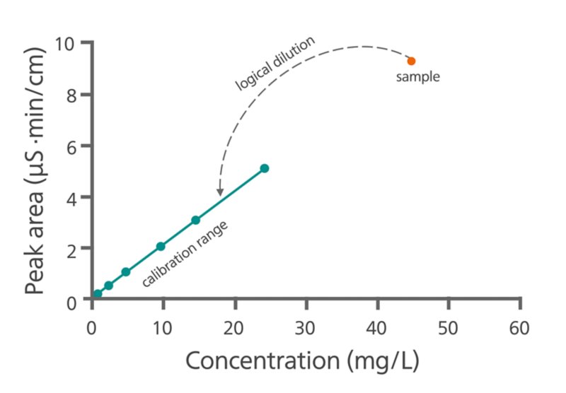 Illustration of the Metrohm logical dilution concept. If the sample concentration is outside of the calibration range, it is diluted with the optimum dilution factor and analyzed again. Thus, the results always fit within the calibration range.