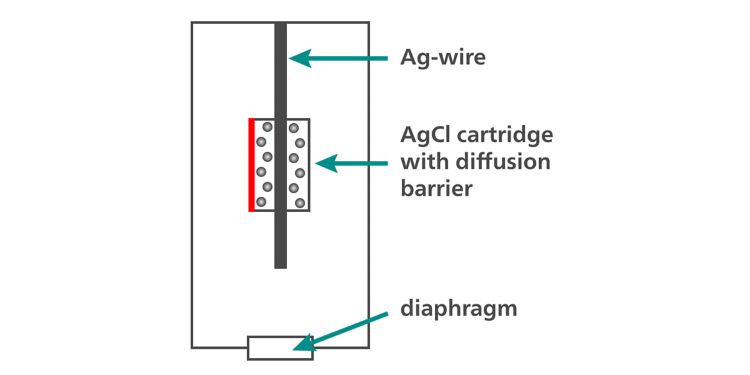 With the Metrohm «Long Life» reference system, the dissolved AgCl is retained in the cartridge and cannot block the diaphragm.