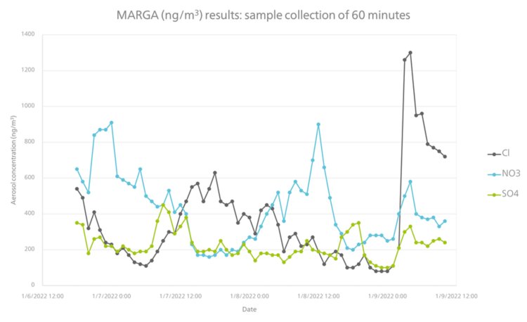 Aerosol results of the ambient air in Schiedam, the Netherlands, measured between June 6–9, 2022 with the 2060 MARGA.