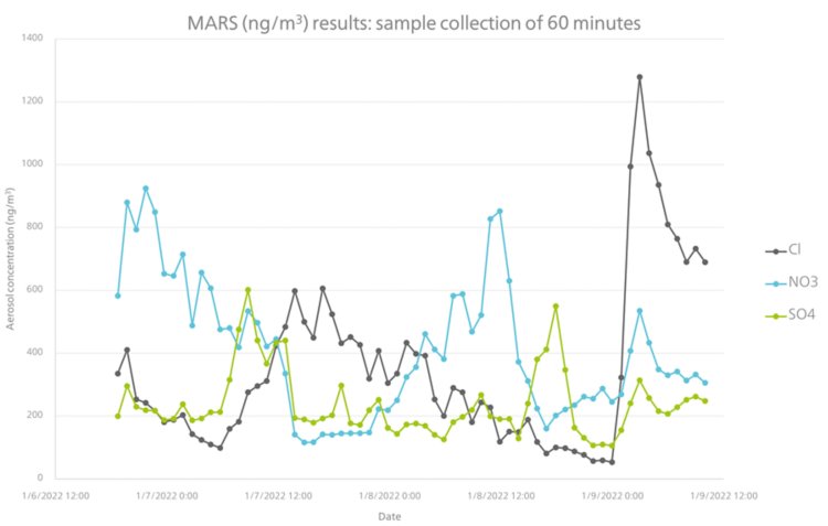 Aerosol results of the ambient air in Schiedam, the Netherlands, measured between June 6–9, 2022 with the MARS.
