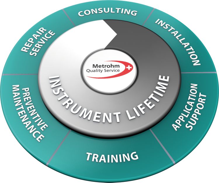 Metrohm Instrument Lifetime Quality Service logo (in TIFF format) from the Competence Center Product Support including the Metrohm Quality Service logo and the different areas installation, consulting, repair and service, preventive maintenance, training