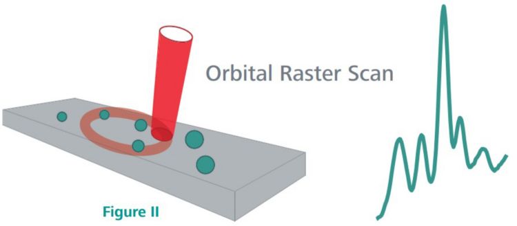 Orbital Raster Scan (ORS) funktion