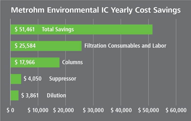 Low cost of ownership using Metrohm Inline Sample Preparation techniques and high-quality IC equipment. 