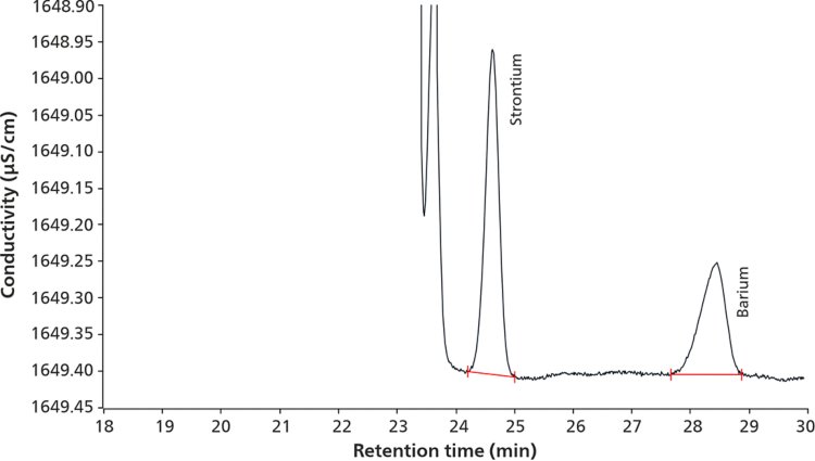 Chromatogram próbki solanki (&gt;300 g/l NaCl) wzbogaconej 60 µg/l strontu i baru. Porcję 4 ml próbki zatężono wstępnie na Metrosep Chel PCC 1 VHC/4.0 umożliwiając bardzo niskie granice wykrywalności (10 μg/l), a następnie eluowano na kolumnie rozdzielającej Metrosep C6 - 150/4.0.