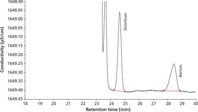 Chromatogramm einer Soleprobe (&gt;300 g/L NaCl) dotiert mit 60 µg/L Strontium und Barium. Ein Aliquot von 4 ml Probe wurde auf dem Metrosep Chel PCC 1 VHC/4.0 vorkonzentriert, wodurch sehr niedrige Nachweisgrenzen (10 μg/l) ermöglicht wurden, und dann auf einer Metrosep C6 – 150/4.0-Trennsäule eluiert.