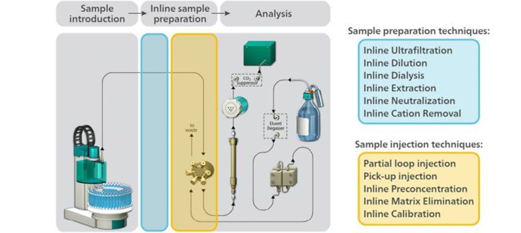 Ilustrowany schemat blokowy ścieżki próbki układu scalonego z zaznaczonymi możliwymi technikami Metrohm Inline i zautomatyzowanym przygotowaniem próbki i wstrzyknięciem.