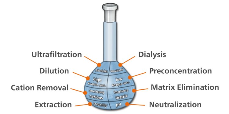 Various Metrohm Inline Sample Preparation solutions matched to their specific situations.