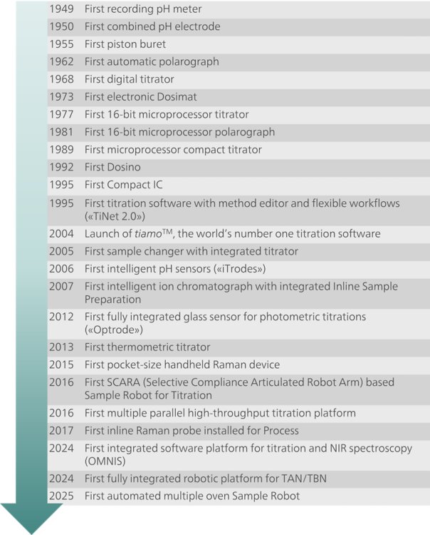 List of Metrohm's first and innovations regarding digitalization.