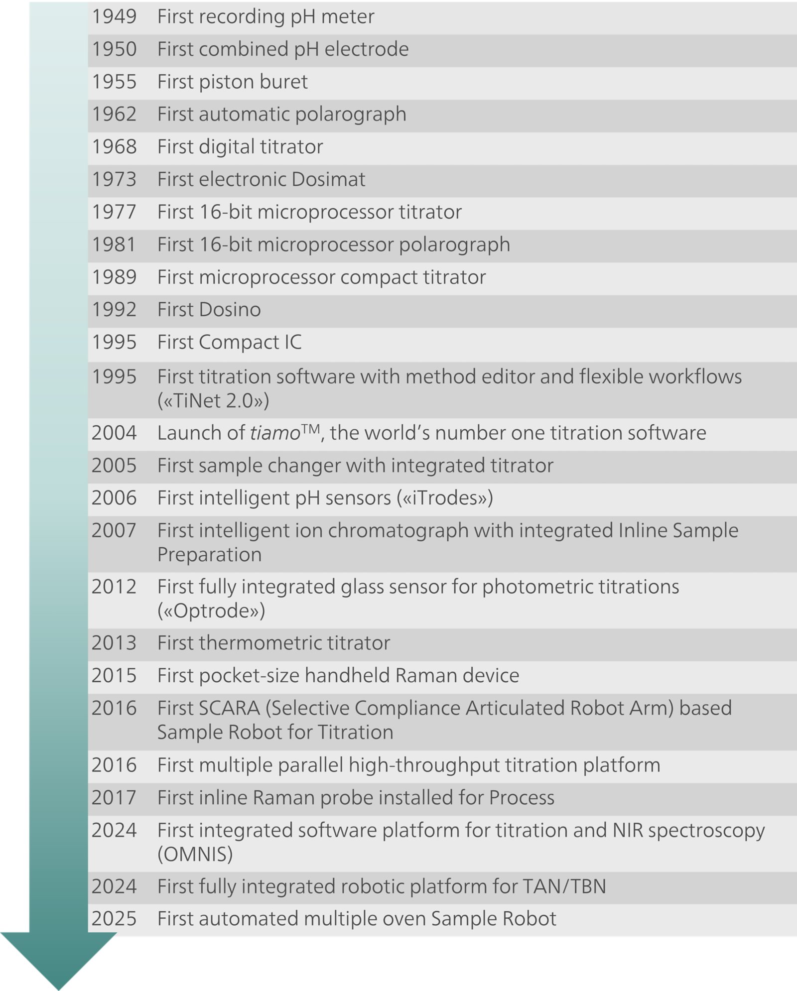 List of Metrohm's first and innovations regarding digitalization.
