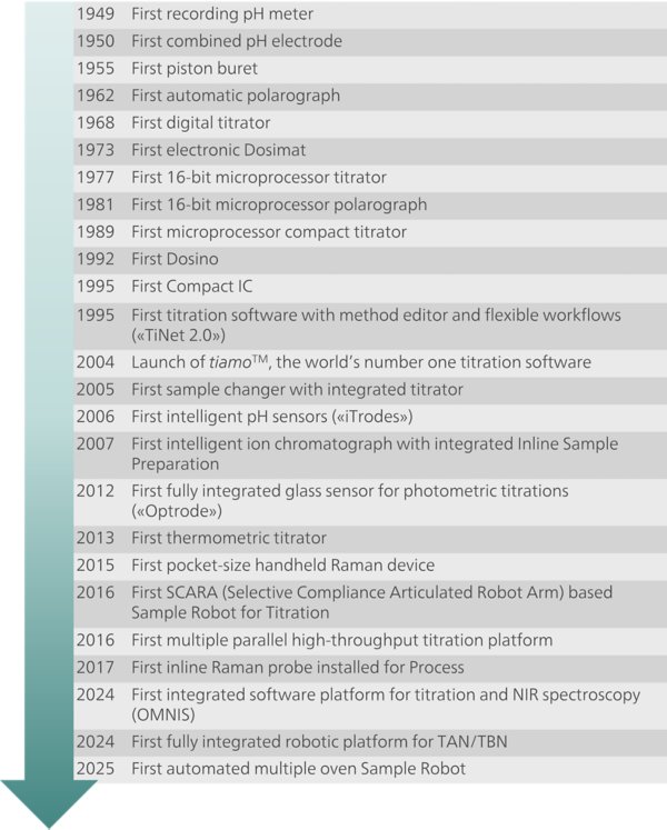 List of Metrohm's first and innovations regarding digitalization.