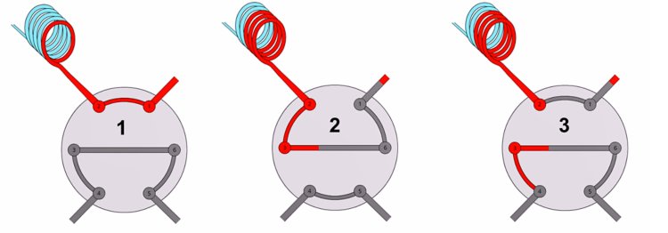 Partial-loop injection process. 1) Sample (red) transfers into a buffer loop (left). 2) Injector switches to fill and loads the loop with a precisely defined sample volume by a Dosino. 3) injection of the sample volume to the ion chromatograph.