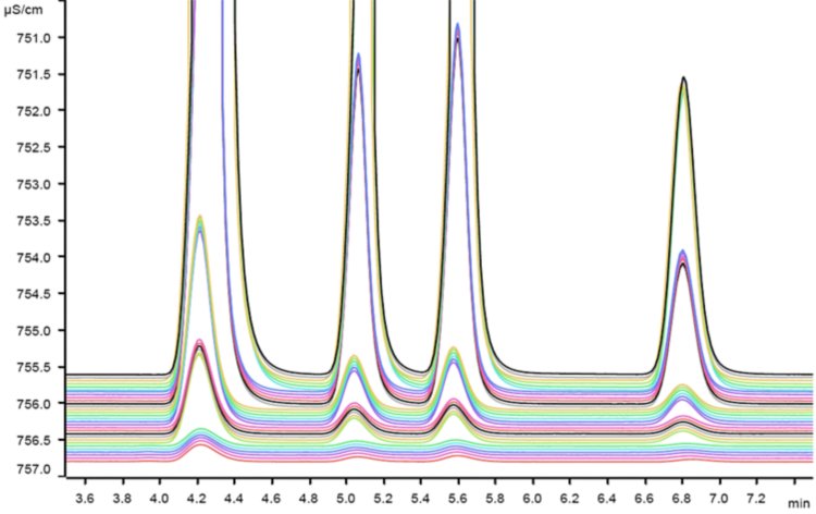 Performance of multiple injections carried out with MiPT. An overlay is shown of multiple injections of a 500 μg/L mixed cation standard (injection volumes were six times each of 2 μL, 10 μL, 100 μL, and 200 µL). The overall precision is very high with an RSD of < 0.1% and recoveries of > 98%. The sample handling took less than two minutes.