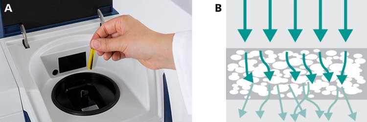 a) Measurements of liquids are typically done in vials. b) The measurement mode is known as transmission, where light travels through the sample while being absorbed.