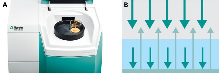 a) The measurement of creams or small quantity samples, like cannabis, is typically done by using a gold stamp as the diffuse reflector. b) The measurement mode is known as transflection, where light travels through the sample, reflects on the diffuse reflector, and travels again through the sample while being absorbed.