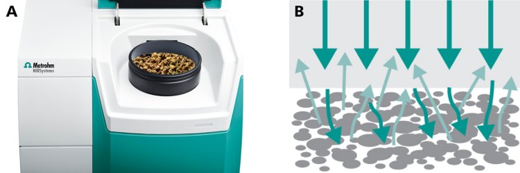 a) Measurement of solid samples is typically done in sample cups. b) The measurement mode is known as reflection, where the sample is exposed to light and the diffuse reflected light gets absorbed.