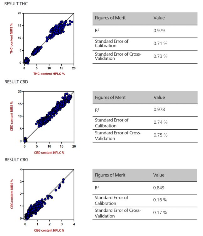 THC, CBD, and CBG analysis of dried cannabis by NIR spectroscopy.