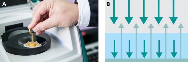 a) The measurement of pastes is typically done in a slurry cup by using a gold stamp as the diffuse reflector. b) The measurement mode is known as transflection, where light travels through the sample, reflects on the diffuse reflector, and travels again through the sample while being absorbed.