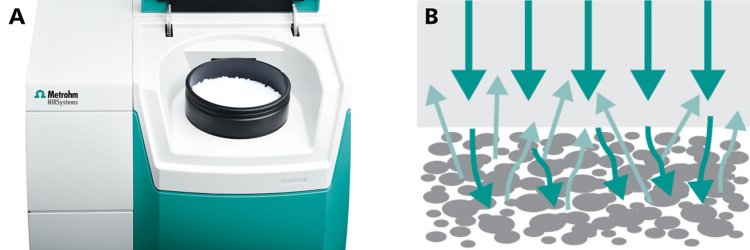 Left: Measurement of solid samples is typically done in sample cups. Right: The measurement mode is known as diffuse reflection, where the sample is exposed to light and the diffuse reflected light gets absorbed.