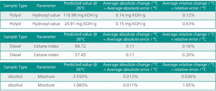 Overview of the absolute and relative change of NIR predictions with each degree of change in sample temperature for different applications. Relative errors induced by temperature changes can be very significant for lower concentrations of the parameter of interest.